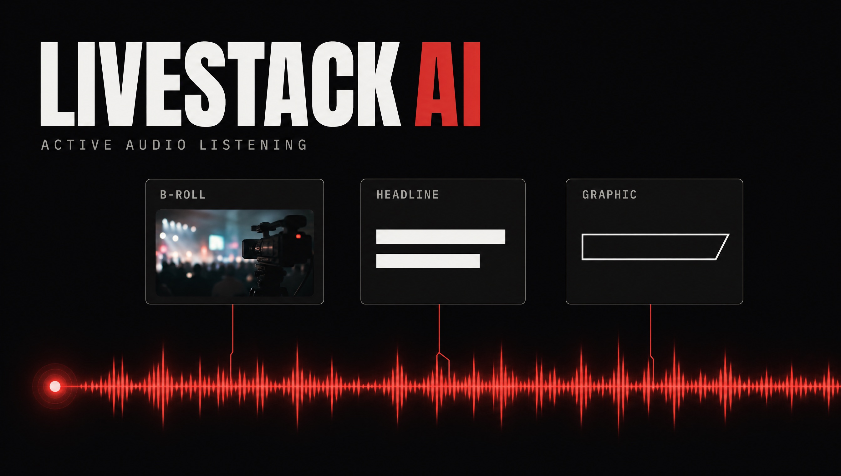 LiveStack AI artwork: a listening waveform generating b-roll, headline, and graphic suggestions